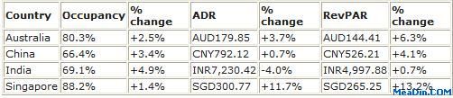 STR Global: Asia/Pacific Results For Nov.
