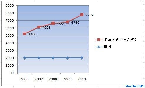 未来中国旅游市场的十二大预测