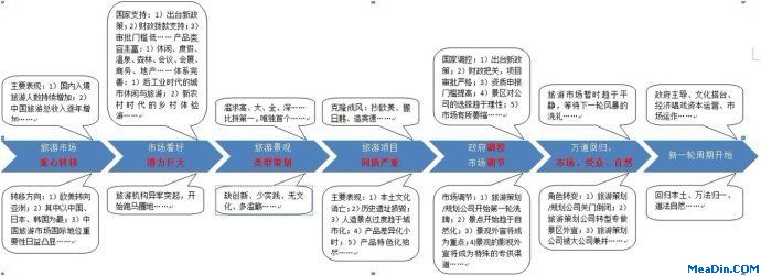 未来中国旅游市场的十二大预测