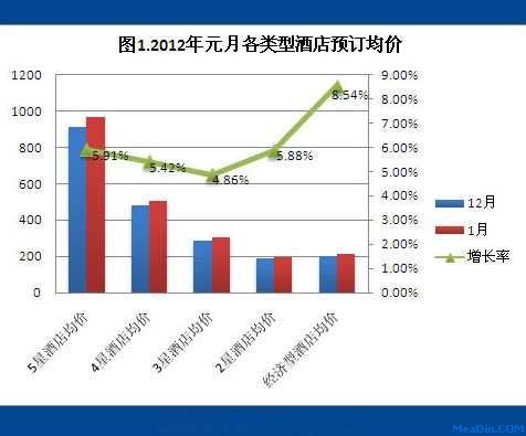 2012年1月酒店预订价格指数