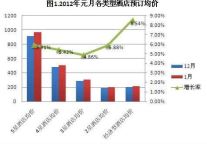 2012年1月酒店预订价格指数