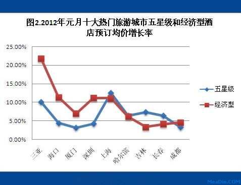 2012年1月酒店预订价格指数