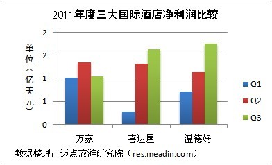 2011国内酒店品牌财报汇总（部分）