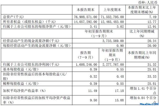 海航11年Q3实现净利润16亿元 增幅超三大航