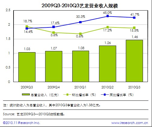 艾瑞读财报：2010Q3世博助艺龙酒店预订收入首次超过1亿元