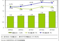 艾瑞：世博助艺龙酒店预订收入首超1亿元