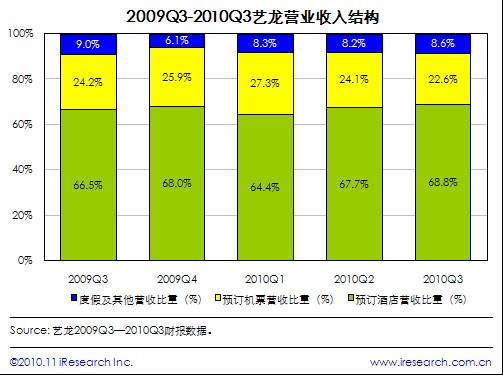 艾瑞读财报：2010Q3世博助艺龙酒店预订收入首次超过1亿元