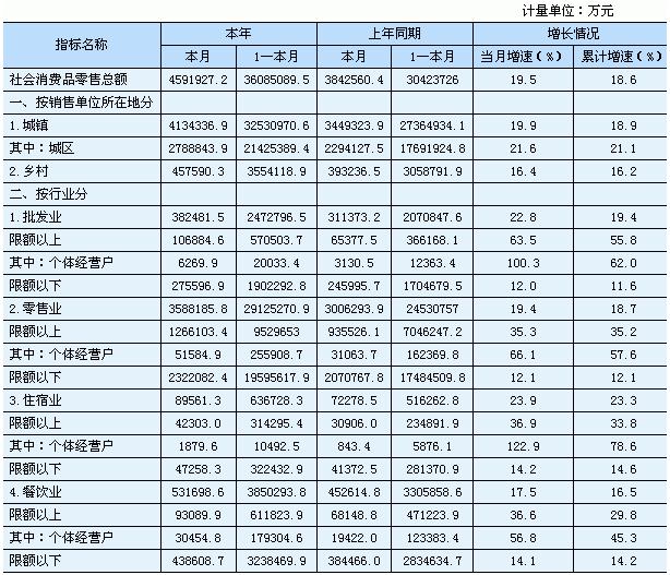 [湖南]2010年8月社会消费品零售总额