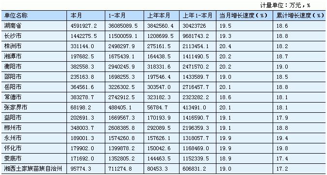 [湖南]2010年8月社会消费品零售总额（市州数据）