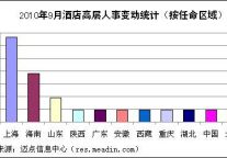 2010年9月酒店高层人事变动统计报告