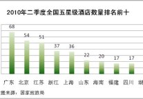 2010年2季度全国五星级酒店经营状况