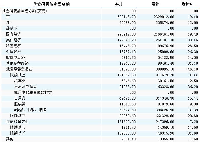 [宁夏]2010年8月社会消费品零售总额