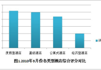 2010年9月酒店用户点评报告
