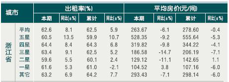 [浙江]2010年9月份宾馆客房出租率及房价