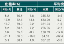 [杭州]2010年9月星级饭店平均房价和出租率
