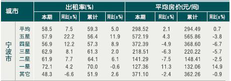 [宁波]2010年9月星级饭店平均房价和出租率