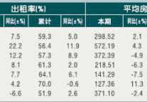 [宁波]2010年9月星级饭店平均房价和出租率