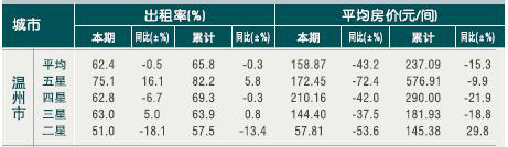 [温州]2010年9月星级饭店平均房价和出租率