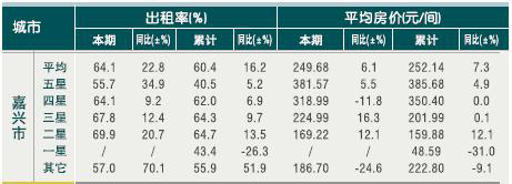 [嘉兴]2010年9月星级饭店平均房价和出租率