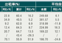 [嘉兴]2010年9月星级饭店平均房价和出租率
