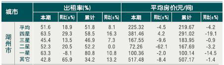 [湖州]2010年9月星级饭店平均房价和出租率