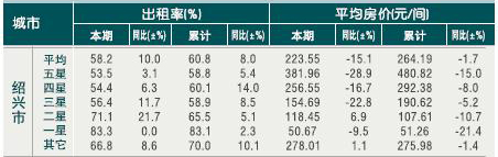 [绍兴]2010年9月星级饭店平均房价和出租率