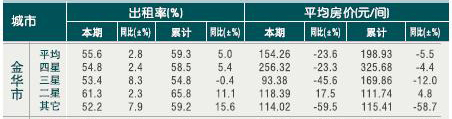 [金华]2010年9月星级饭店平均房价和出租率