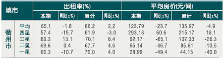 [衢州]2010年9月星级饭店平均房价和出租率