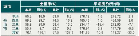 [舟山]2010年9月星级饭店平均房价和出租率