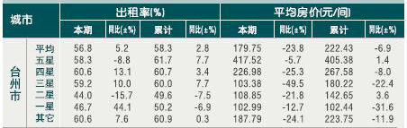 [台州]2010年9月星级饭店平均房价和出租率