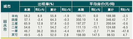 [丽水]2010年9月星级饭店平均房价和出租率