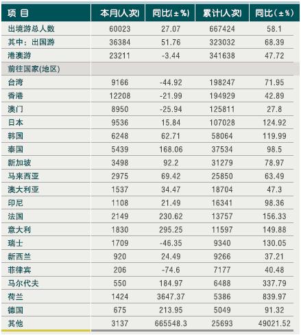 [浙江]2010年9月出境旅游市场情况
