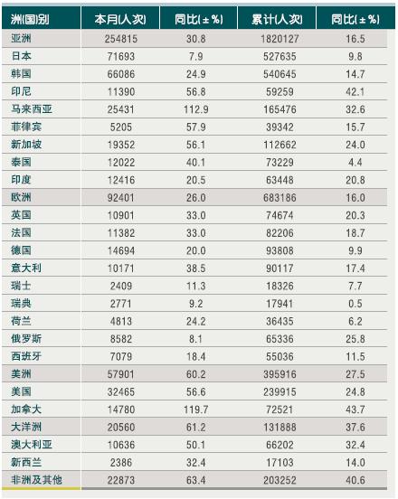 [浙江]2010年9月入境旅游各州及主要客源国情况