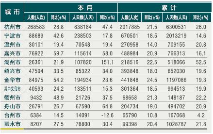 [浙江]2010年9月各市接待入境旅游者情况
