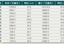 [浙江]2010年9月各市旅游外汇收入情况