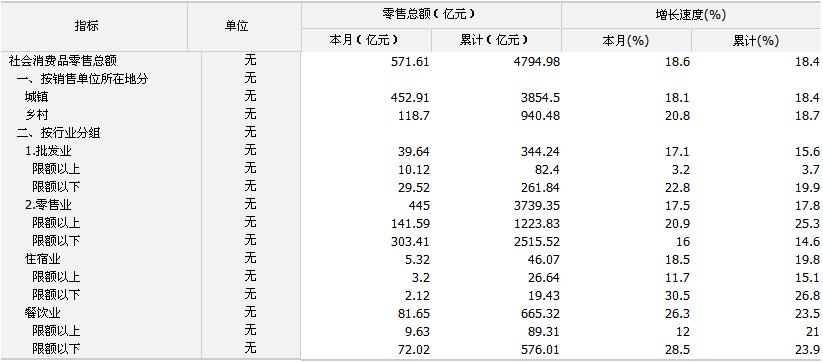 [四川]2010年9月社会消费品零售总额