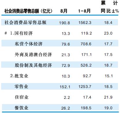 [成都]2010年8月份社会消费品零售总额