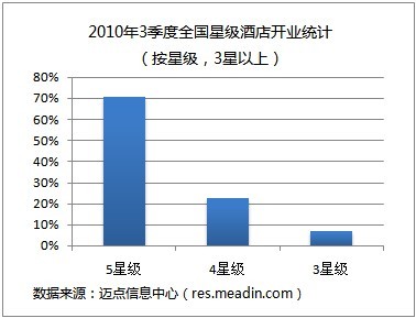 2010年3季度全国星级酒店开业统计（按星级）