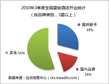 2010年3季度全国星级酒店开业统计（按品牌）