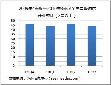 2009年4季度-2010年3季度全国星级酒店开业统计