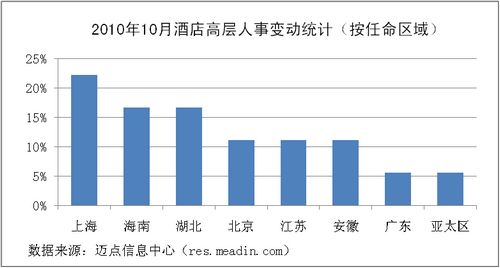 2010年10月酒店高层人事变动统计（按区域）
