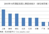 2010年10月酒店高层人事变动统计报告