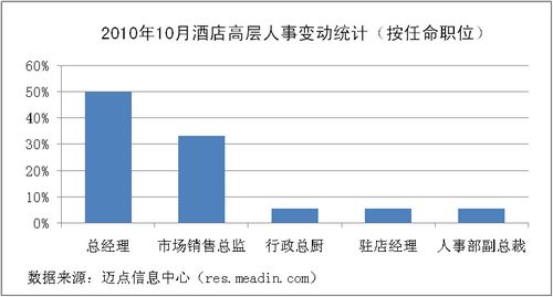 2010年10月酒店高层人事变动统计（按职位）