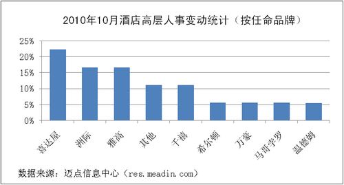 2010年10月酒店高层人事变动统计（按品牌）