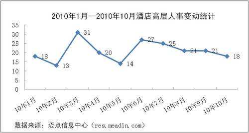 2010年1-10月酒店高层人事变动统计