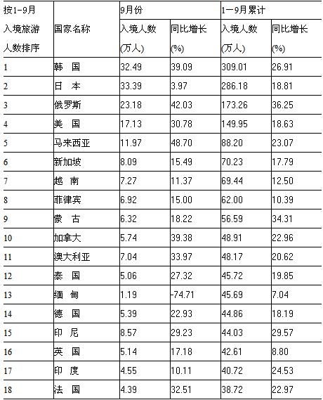 2010年9月全国入境游主要客源市场情况