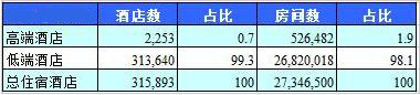 03-08酒店数量增长量 03-08酒店数量增长量