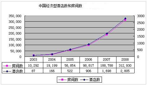 03-08年中国经济型酒店数量和房间数 03-08年中国经济型酒店数量和房间数