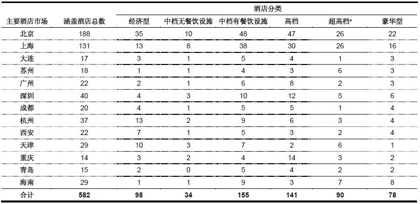 2010年主要酒店市场中分析涵盖酒店数量 2010年主要酒店市场中分析涵盖酒店数量