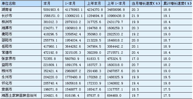 [湖南]2010年9月社会消费品零售总额（市州数据）